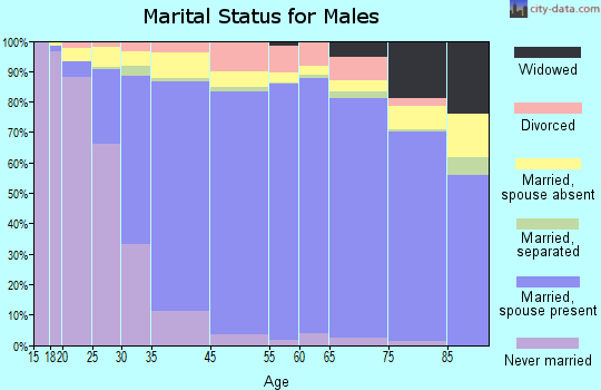Rowland Heights marital status for males
