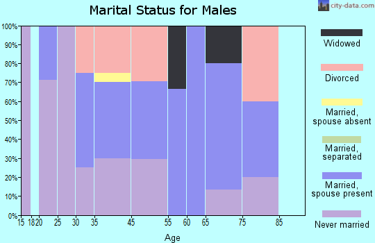 Womelsdorf (Coalton) marital status for males