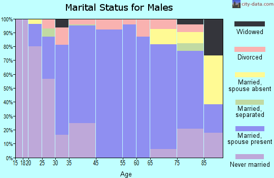 Abbotsford marital status for males