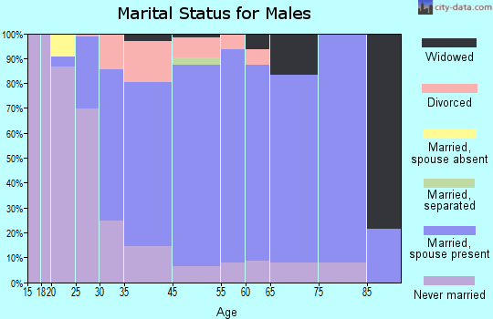 Algoma marital status for males