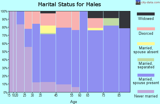 Alma marital status for males