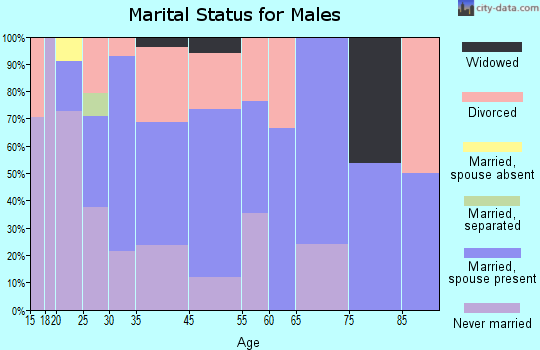 Almena marital status for males