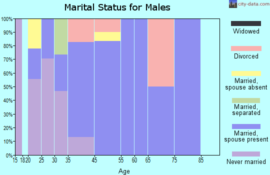 Almond marital status for males