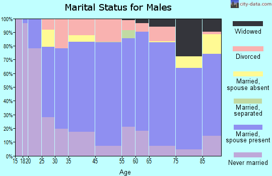 Antigo marital status for males