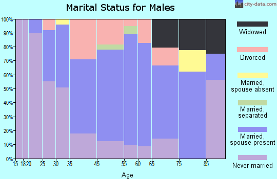 Arcadia marital status for males