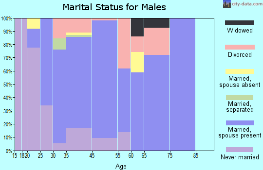 Running Springs marital status for males