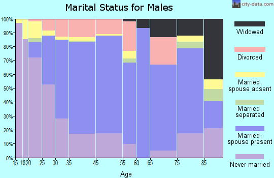 Ashland marital status for males