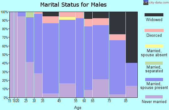 Athens marital status for males