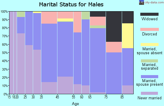 Augusta marital status for males