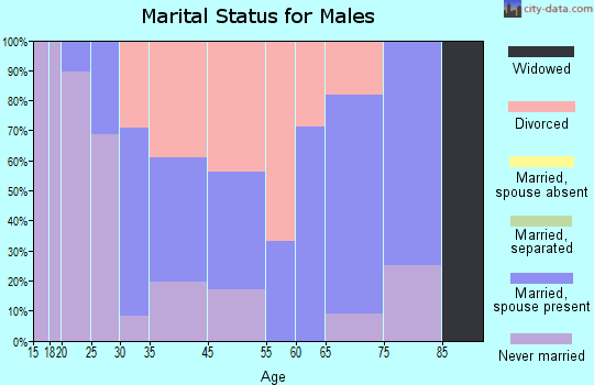 Avoca marital status for males