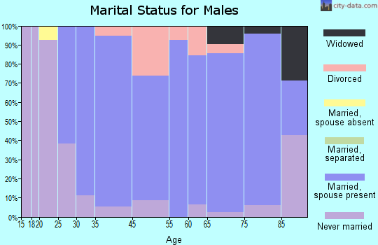 Bangor marital status for males