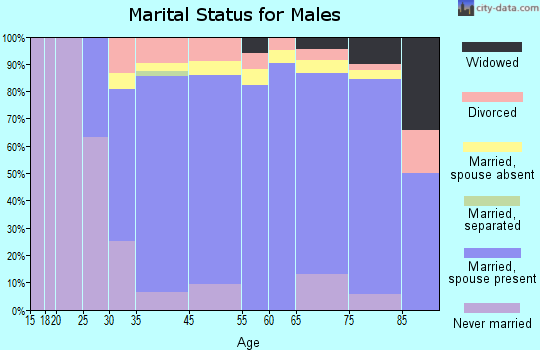Bayside marital status for males