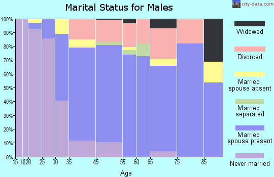 St. Helena marital status for males