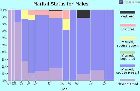 Belgium marital status for males