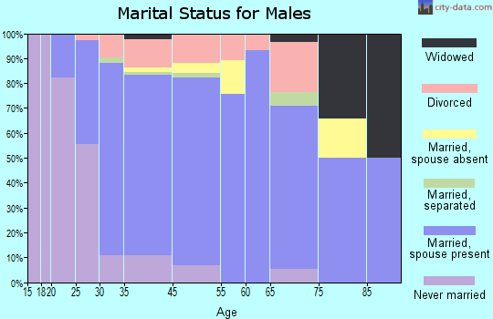 Belleville marital status for males