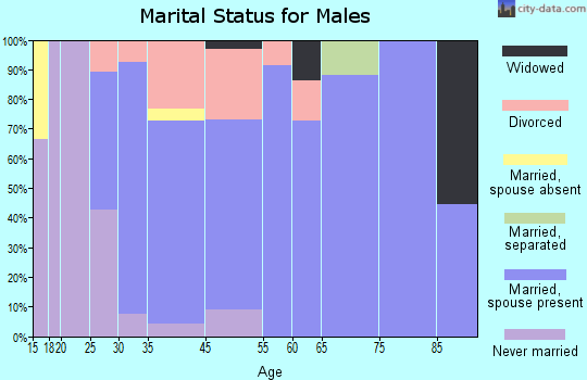 Benton marital status for males