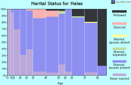 Bloomer marital status for males