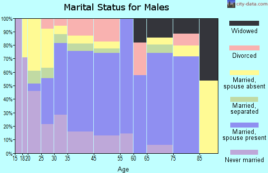 Boscobel marital status for males