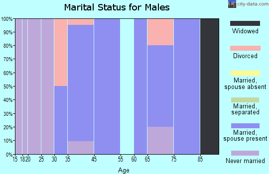Bowler marital status for males