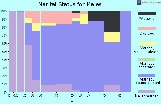 Burlington marital status for males
