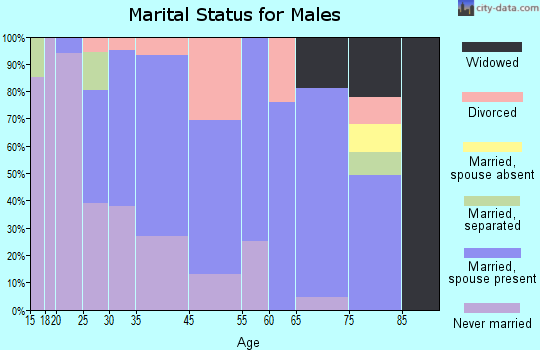 Butler marital status for males