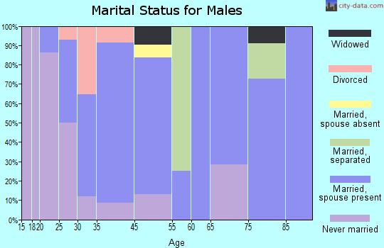 Butternut marital status for males