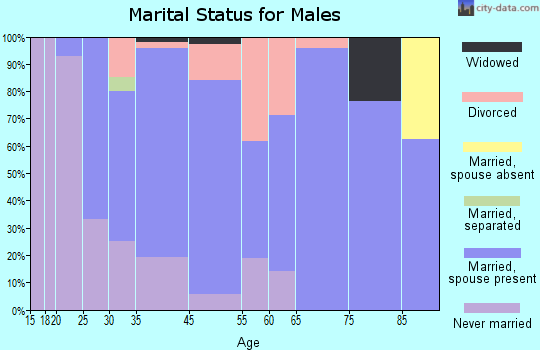 Cambridge marital status for males