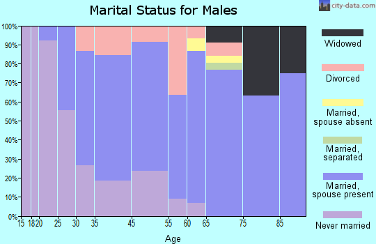 Cassville marital status for males