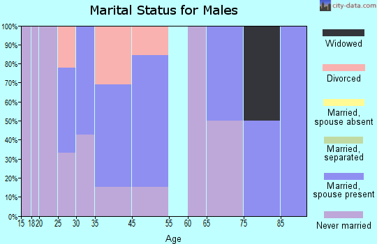 Catawba marital status for males