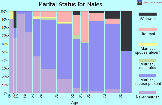 San Anselmo marital status for males