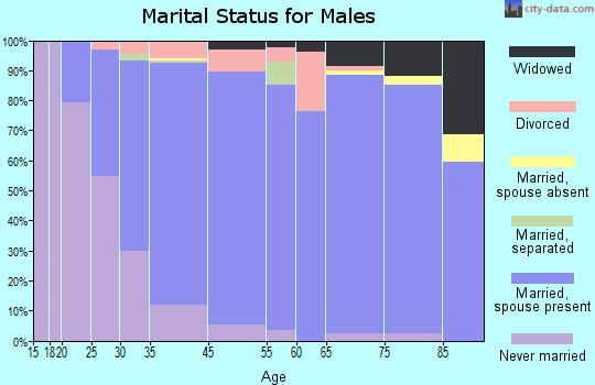 Cedarburg marital status for males