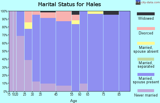 Cedar Grove marital status for males