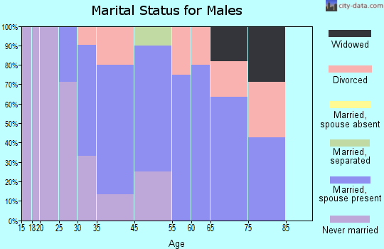 Chaseburg marital status for males