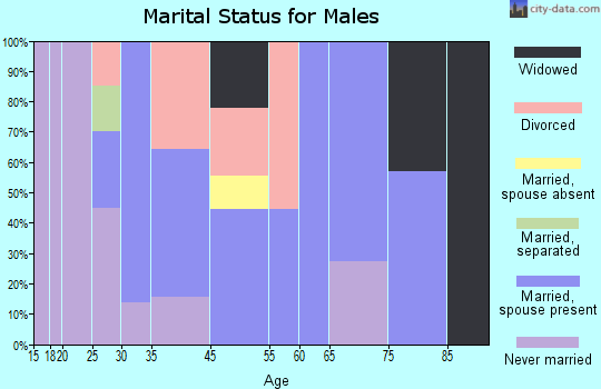 Clayton marital status for males