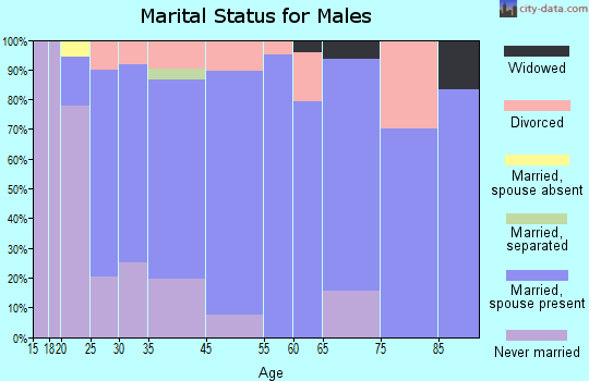 Cleveland marital status for males