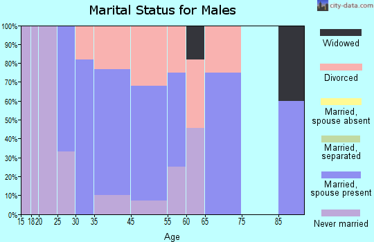 Clyman marital status for males