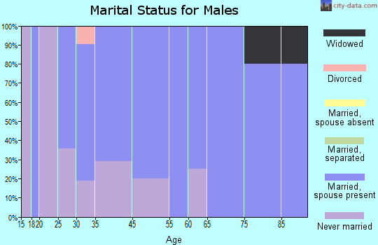 Cochrane marital status for males