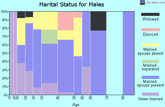 San Ardo marital status for males