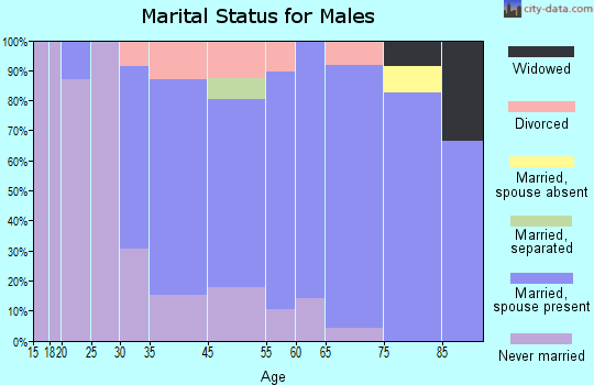 Coleman marital status for males