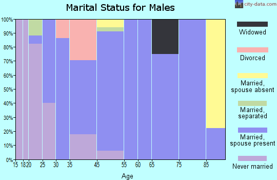Coloma marital status for males