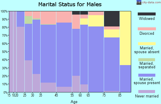 Columbus marital status for males