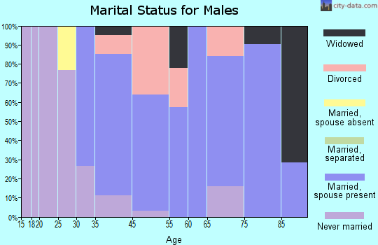 Como marital status for males