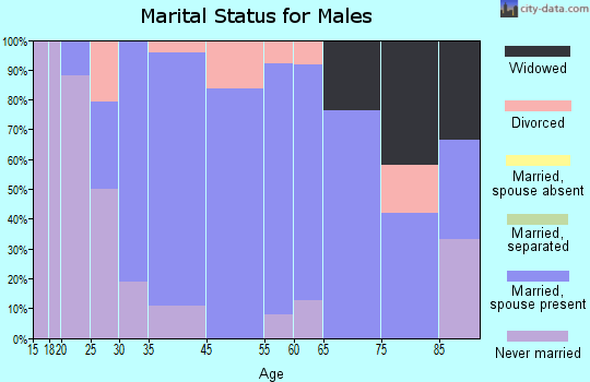 Coon Valley marital status for males