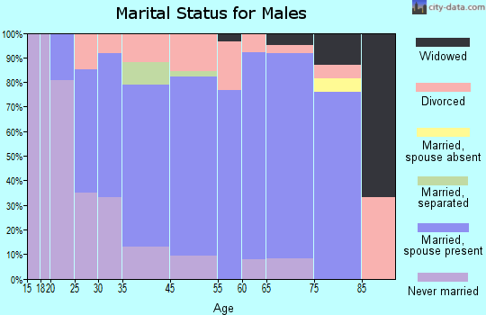 Cornell marital status for males