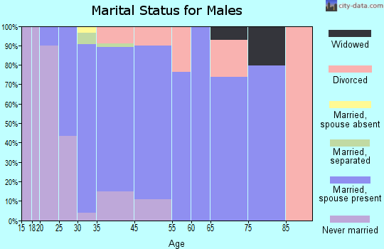 Cottage Grove marital status for males