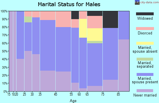 Crivitz marital status for males