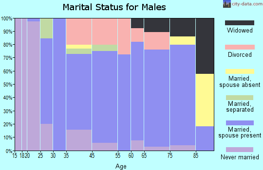 Cumberland marital status for males
