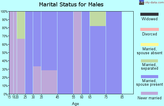 Curtiss marital status for males