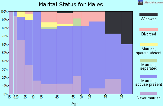 Darien marital status for males