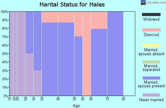 Deer Park marital status for males